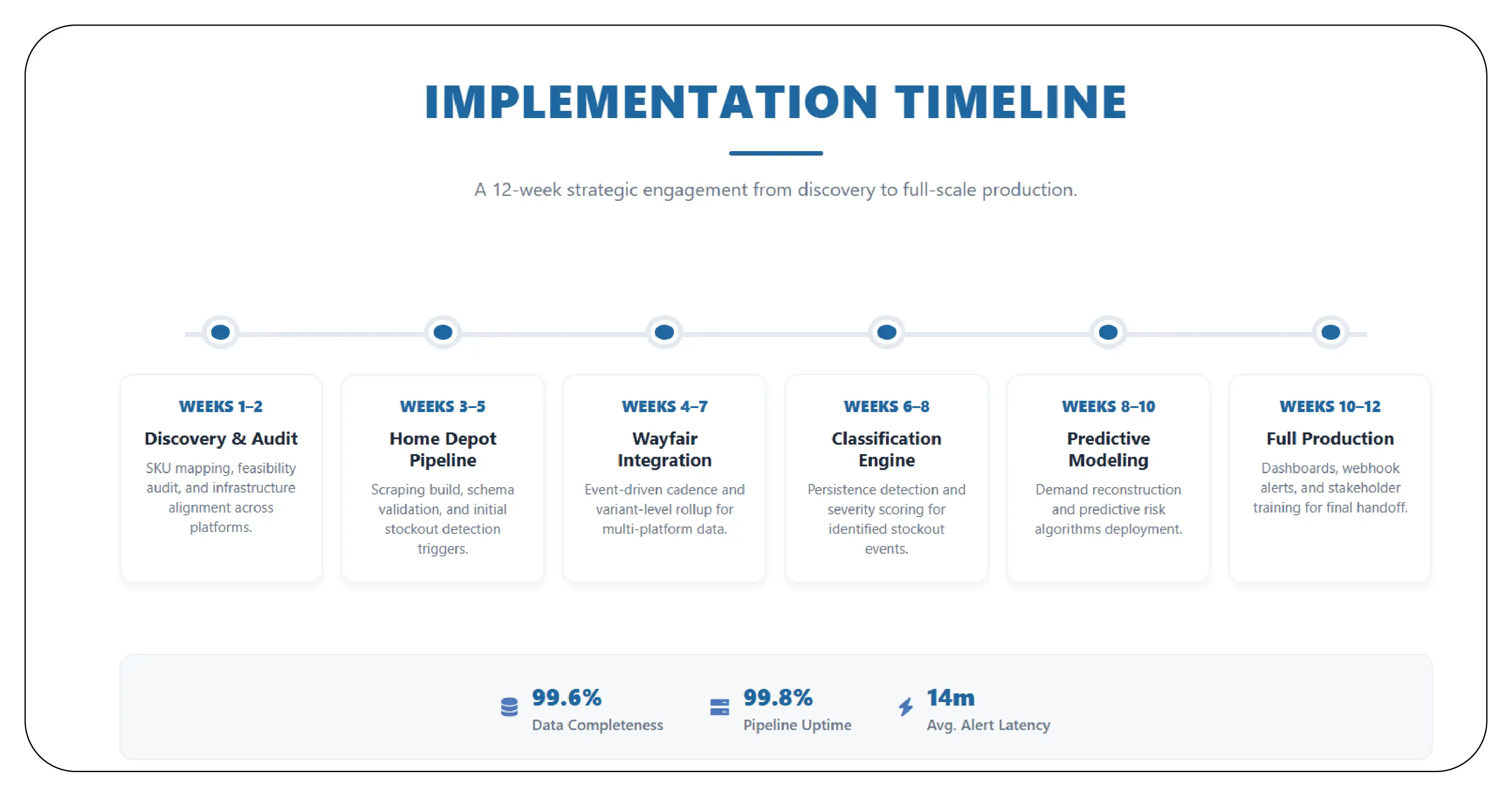 Implementation Timeline